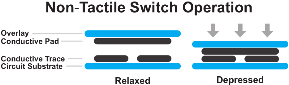 Non-Tactile Switch Operation