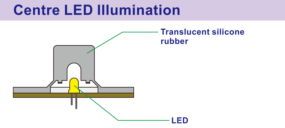 Centre LED lllumination