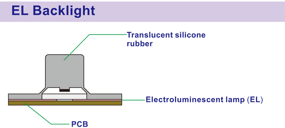 EL backlight：