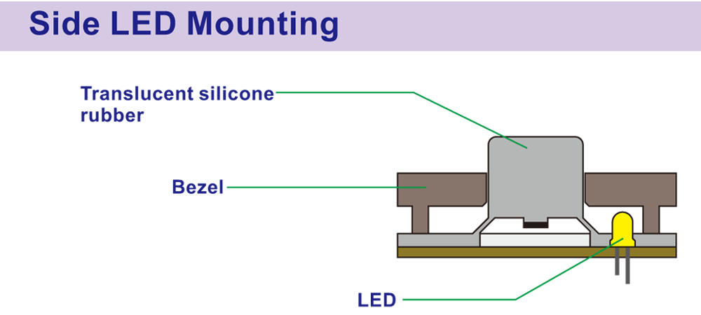 Side LED Mounting